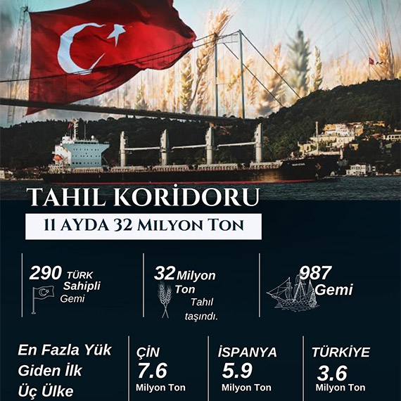 Ulaştırma ve Altyapı Bakanı Abdulkadir Uraloğlu, Rusya-Ukrayna savaşı nedeniyle yaşanan gıda krizi riskinin ortadan kaldırılması amacıyla oluşturulan Tahıl Koridoru'nda, Türkiye'nin en fazla tahıl taşınan 3'üncü ülke olduğunu açıkladı.