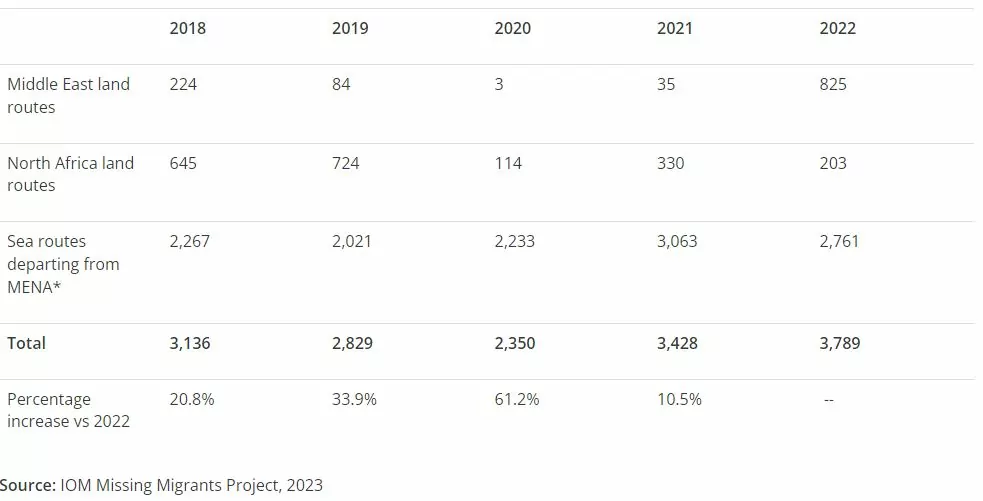 Birleşmiş milletler’e bağlı uluslararası göç örgütü (iom), 2022’de orta doğu ve kuzey afrika’dan ayrılan 3 bin 789 kişinin göç yolunda hayatını kaybettiğini duyurdu. Bu sayının 2017’den bu yana görülen en yüksek can kaybı sayısı olduğu ifade edildi.