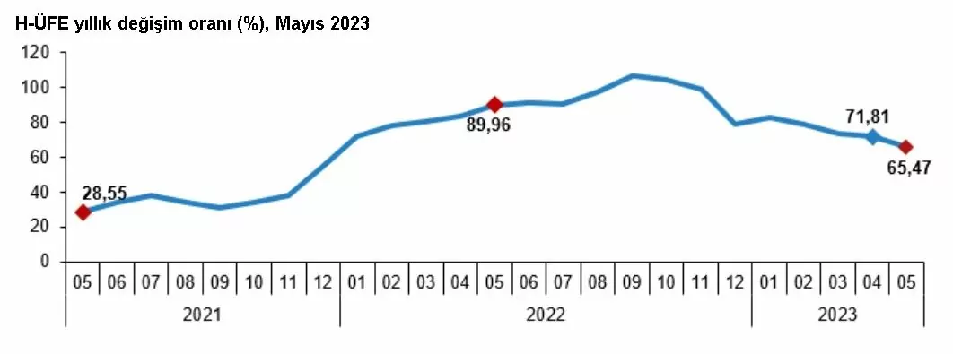 Hizmet üretici enflasyonu mayısta aylık yüzde 2,99, yıllık yüzde 65,47; aylık fiyat artışlarının en yüksek olduğu alt sektörlerin turizm ve konaklama ile ilgili hizmetler olduğu açıklandı.