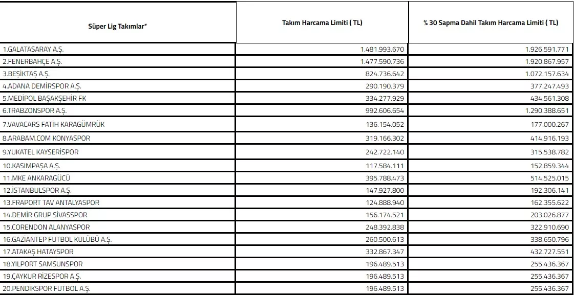 Türkiye futbol federasyonu (tff), süper lig ekiplerinin harcama limitlerini açıkladı.