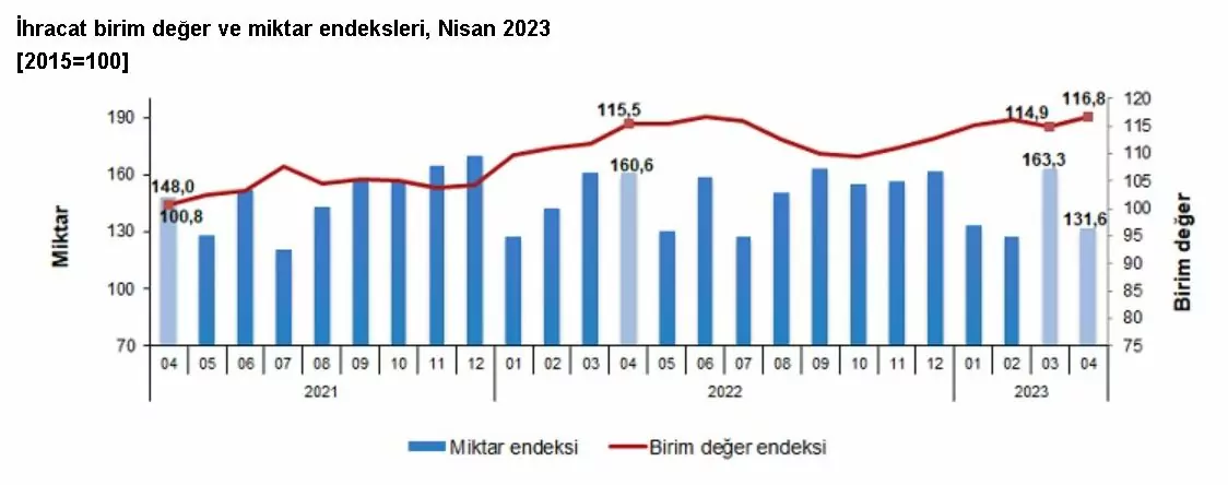 Türkiye i̇statistik kurumu (tüi̇k), nisan 2023'te dış ticaret haddinin, geçen yılın aynı ayına göre 15,6 puan artarak 88,7 olduğunu duyurdu.