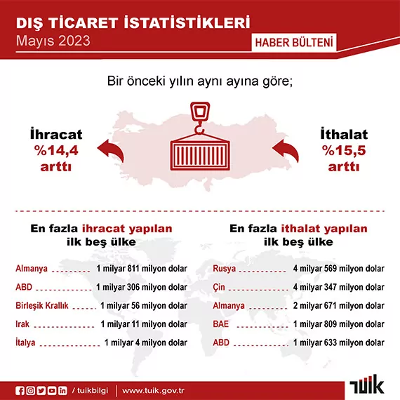 Mayıs ayında ihracat yüzde 14,4 arttı