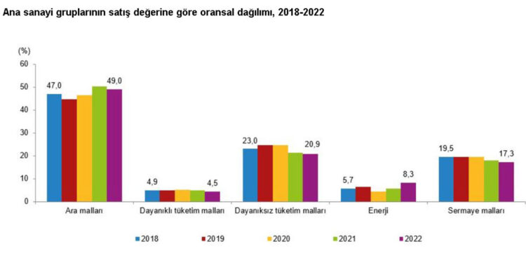 Girişimlerin ürettikleri ürünlerin satış değeri arttı