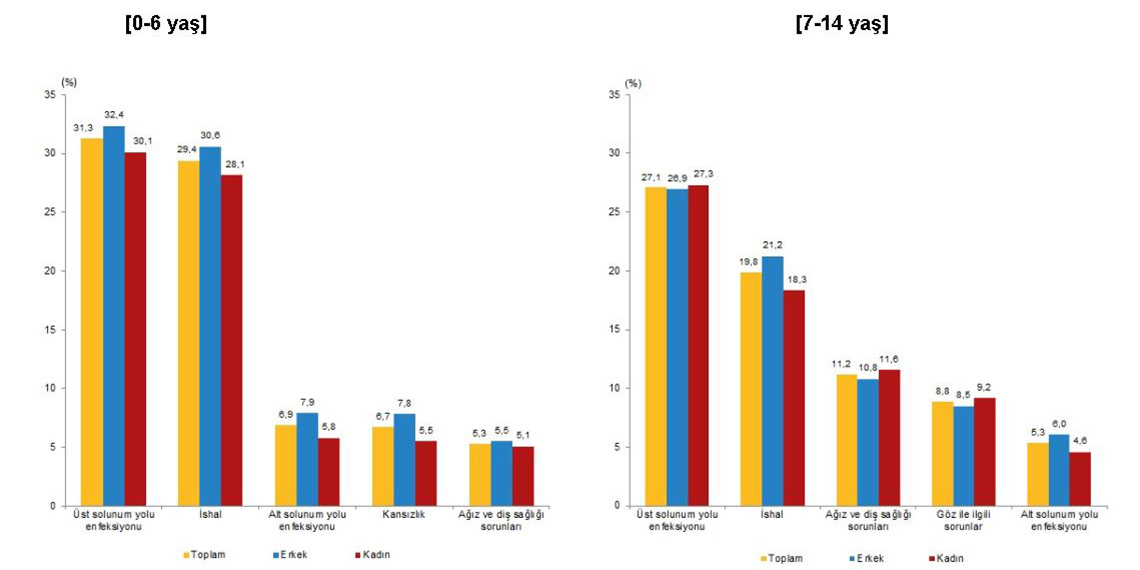 15 yaş ve üstü obez bireylerin oranı yüzde 20,2