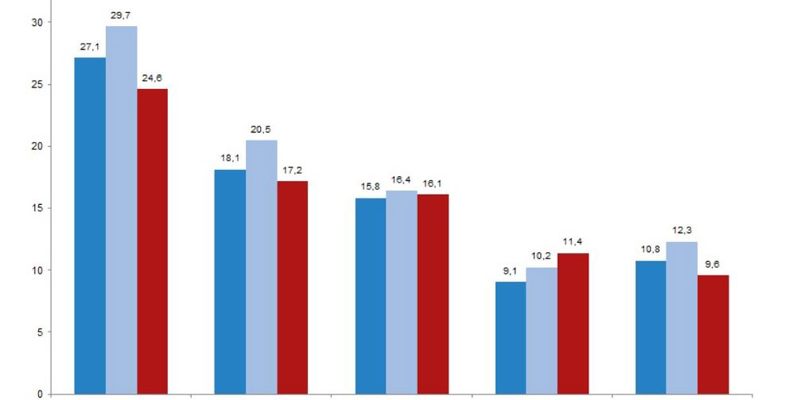 Türkiye İstatistik Kurumu (TÜİK), 2022'de 15 yaş ve üstü obez bireylerin oranının yüzde 20,2, tütün kullanım oranının yüzde 28,3, alkol kullanım oranının yüzde 12,1 olduğunu açıkladı.