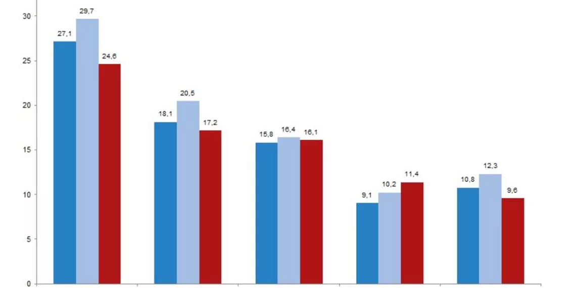 Türkiye i̇statistik kurumu (tüi̇k), 2022'de 15 yaş ve üstü obez bireylerin oranının yüzde 20,2, tütün kullanım oranının yüzde 28,3, alkol kullanım oranının yüzde 12,1 olduğunu açıkladı.