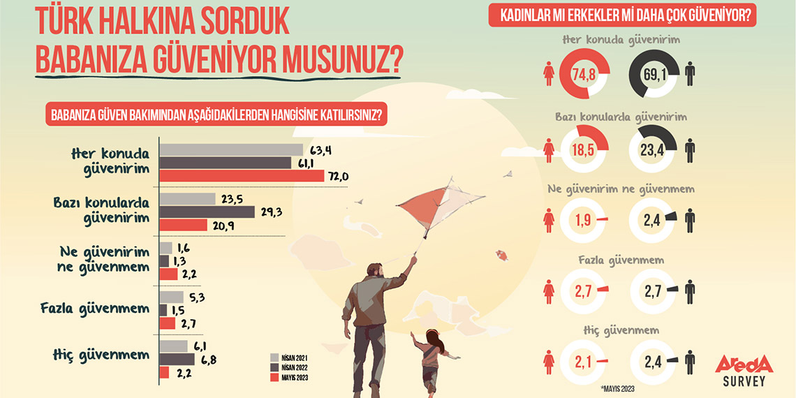 Areda Survey'in 2 bin 646 kişinin katılımıyla 2-5 Haziran tarihleri arasında yaptığı sosyometre araştırmasına göre, Türk halkının yüzde 72'si babasına güveniyor.