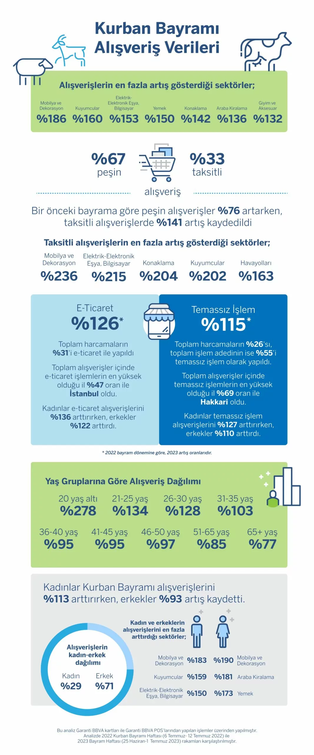 Kurban bayramı kredi kartı harcama verileri açıklandı