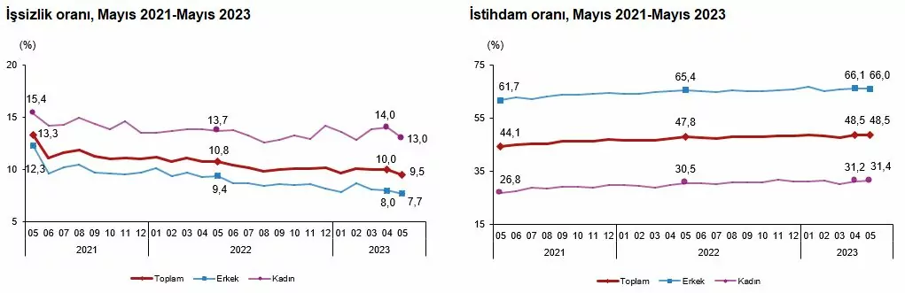 Mayıs ayı işsizlik oranı açıklandı