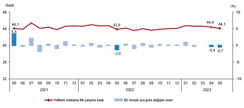 Türkiye i̇statistik kurumu’nun (tüi̇k), mayıs ayı işsizlik oranını açıkladı. İşsizlik oranı ise 0,5 puan azalarak yüzde 9,5 seviyesinde gerçekleşti.