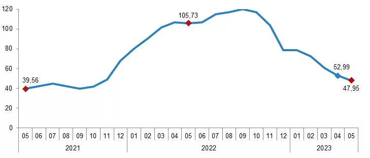 2023 mayıs ayı inşaat maliyet endeksi açıklandı