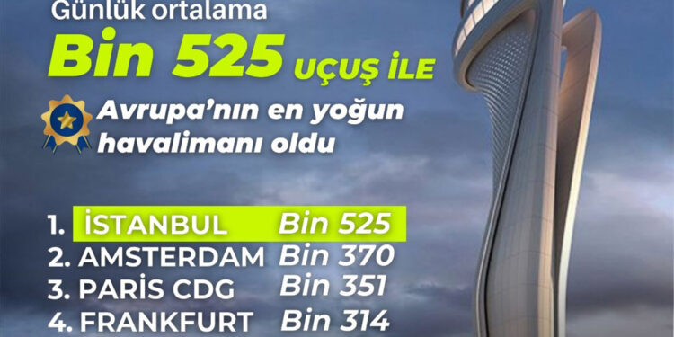 İstanbul Havalimanı Avrupa'nın en yoğun havalimanı oldu
