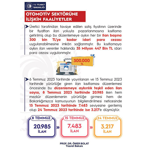 Ticaret Bakanı Ömer Bolat, 2023 yılında otomotivde haksız fiyat ve stokçulukla mücadele kapsamında toplam 118 milyon 799 bin 782 TL, üretici tarafından tavsiye edilen satış fiyatının üzerinde bir fiyattan ilan yoluyla satış yapanlara da toplam 35 milyon 447 bin TL idari para cezası uygulandığını açıkladı.