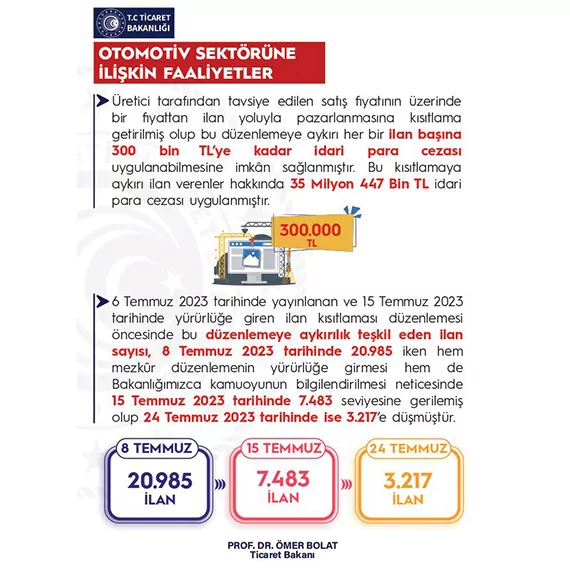 Ticaret bakanı ömer bolat, 2023 yılında otomotivde haksız fiyat ve stokçulukla mücadele kapsamında toplam 118 milyon 799 bin 782 tl, üretici tarafından tavsiye edilen satış fiyatının üzerinde bir fiyattan ilan yoluyla satış yapanlara da toplam 35 milyon 447 bin tl idari para cezası uygulandığını açıkladı.