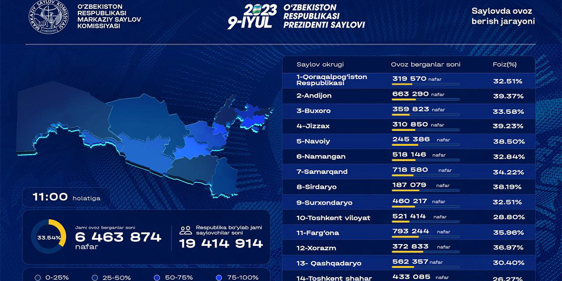 Özbekistan'da erken cumhurbaşkanlığı seçimleri başladı