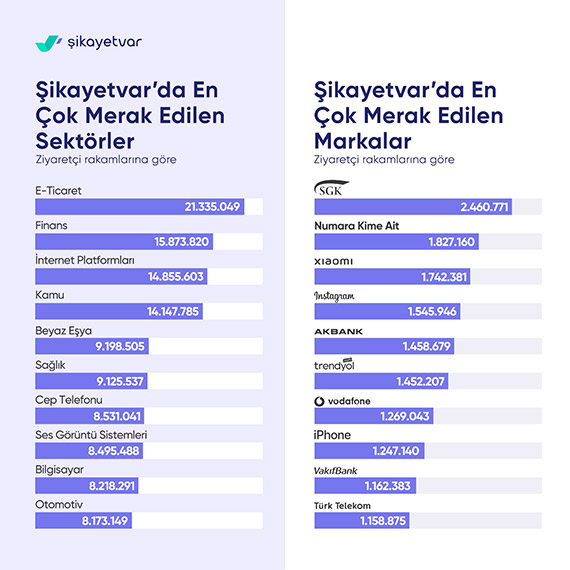Şikayetvar'da en çok merak edilen kurum SGK