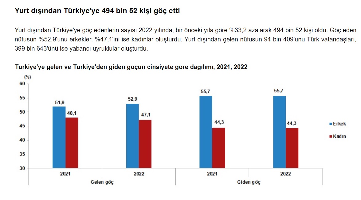 2022'de Türkiye'ye 494 bin 52 kişi göç etti
