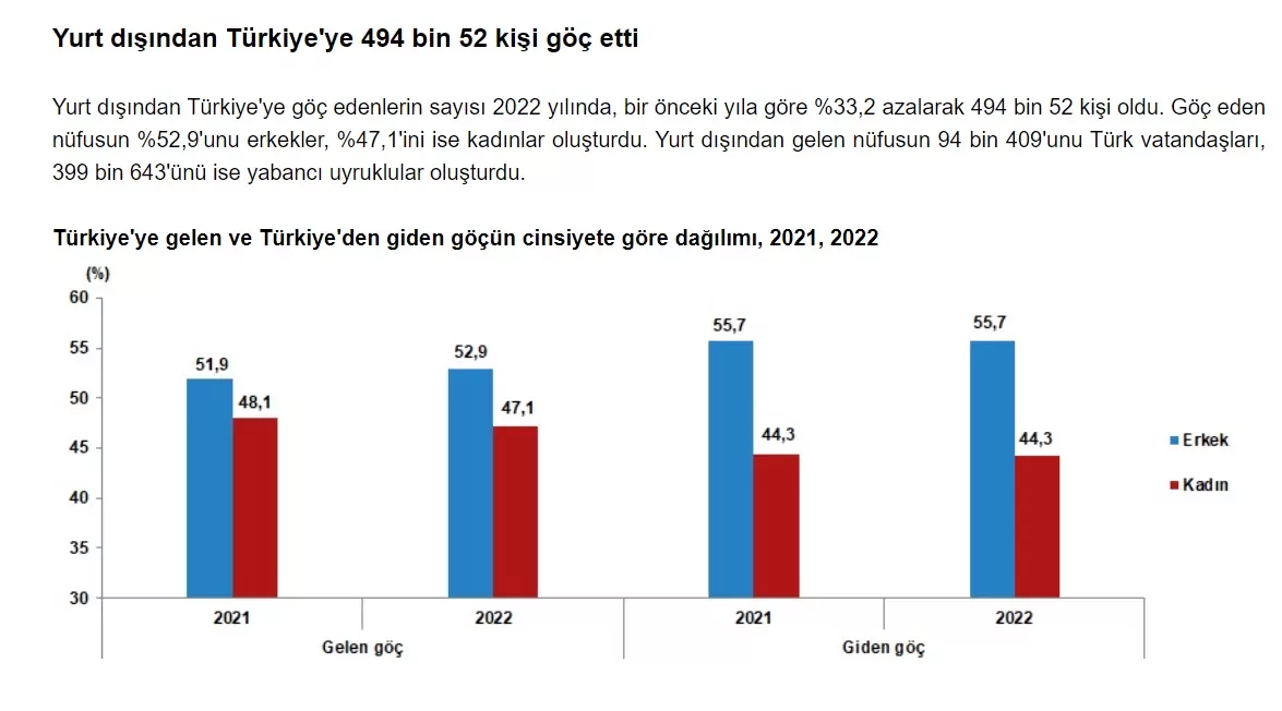 2022'de türkiye'ye 494 bin 52 kişi göç etti