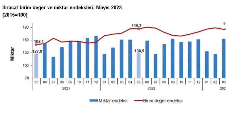 Dış ticaret haddi Mayıs ayında arttı