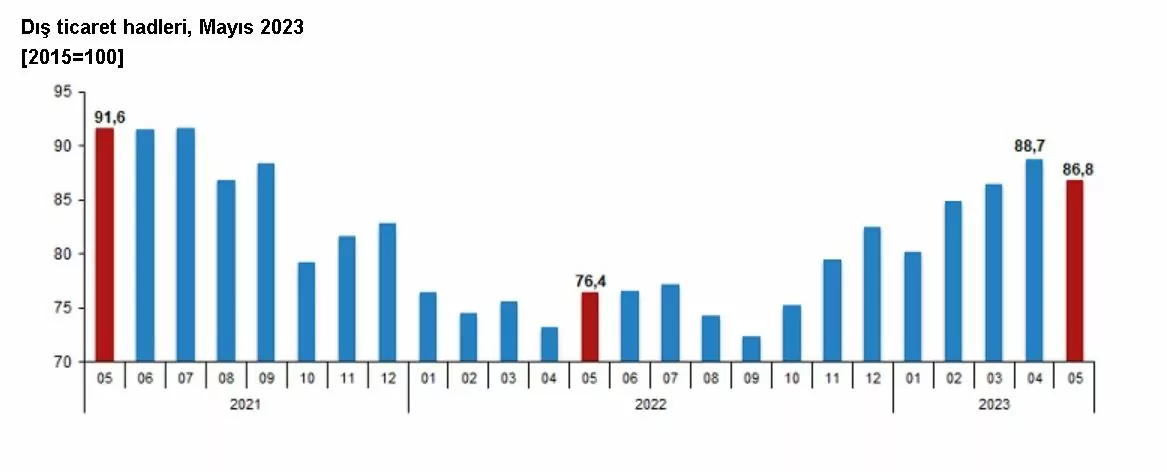 Türkiye i̇statistik kurumu (tüi̇k) verilerine göre, dış ticaret haddi mayıs 2023 döneminde geçen yılın aynı ayına göre 10,4 puan artarak 86,8 oldu.