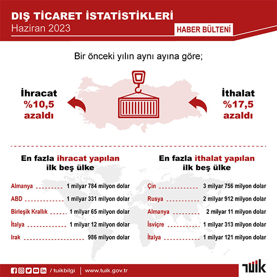 Haziran 2023 dış ticaret istatistikleri açıklandı