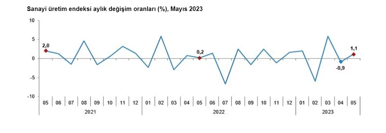 Mayıs ayında sanayi üretimi arttı