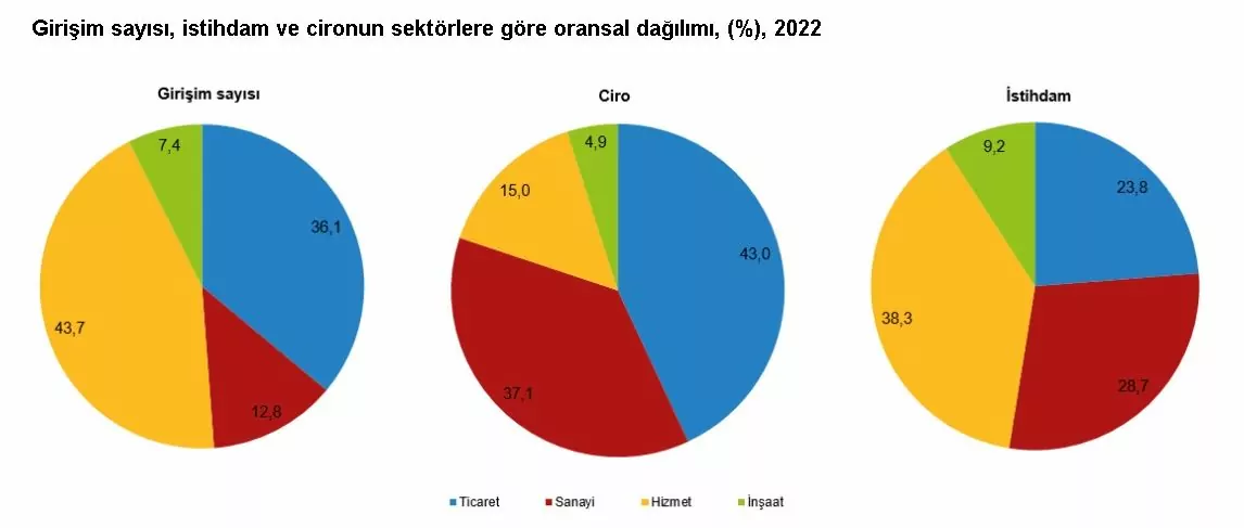 2022'de faal girişimlerin yüzde 43,7'si hizmet sektöründe yer aldı