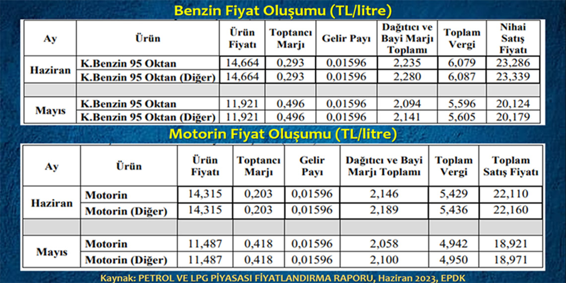 Haziran 2023 Petrol ve LPG Piyasası Fiyatlandırma Raporu