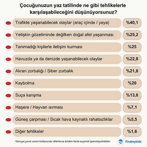 Anne babaları yaz tatilinde endişelendiren üç tehlike