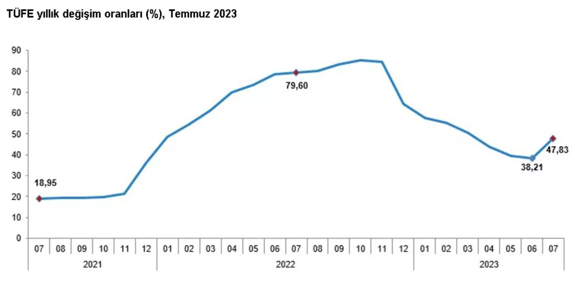 Tuik temmuz ayi enflasyon oranlarini acikladid - yerel haberler - haberton