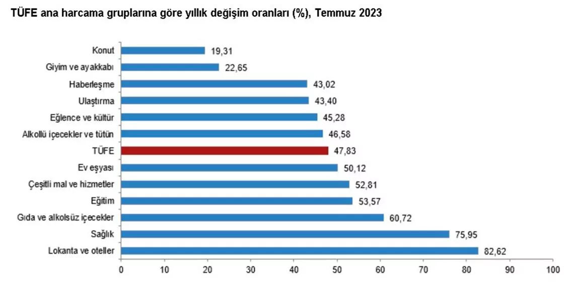 Tuik temmuz ayi enflasyon oranlarini acikladis - yerel haberler - haberton