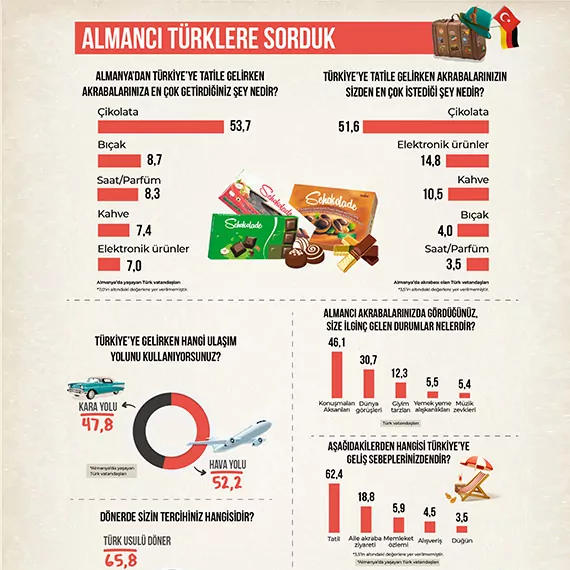 Almanya'dan türkiye'ye gelenler en çok çikolata getiriyor