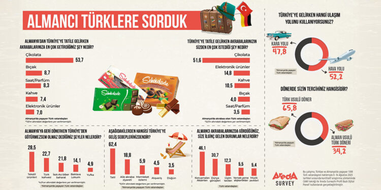 Almanya'dan Türkiye'ye gelenler en çok çikolata getiriyor