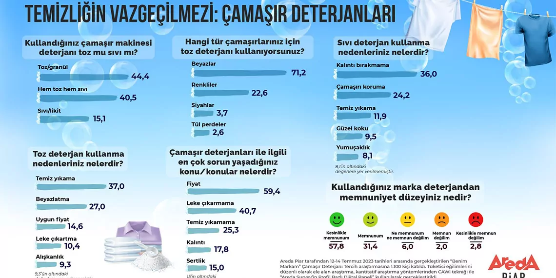 Tüketicilerin yüzde 15. 1'i sıvı deterjanı tercih ediyor