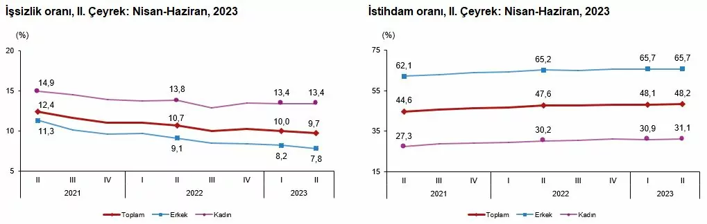 Yılın 2'nci çeyreğinde işsizlik azaldı