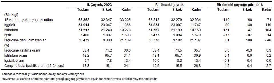 Türkiye İstatistik Kurumu (TÜİK), yılın 2'nci çeyreğinde işsizlik oranı 0,3 puanlık azalış ile yüzde 9,7 seviyesinde gerçekleştiğini duyurdu.