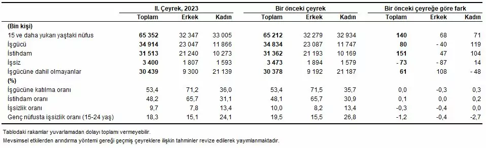 Türkiye i̇statistik kurumu (tüi̇k), yılın 2'nci çeyreğinde işsizlik oranı 0,3 puanlık azalış ile yüzde 9,7 seviyesinde gerçekleştiğini duyurdu.