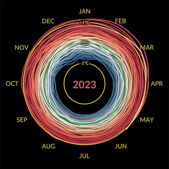 En sıcak ayın temmuz 2023 olduğu tespit edildi