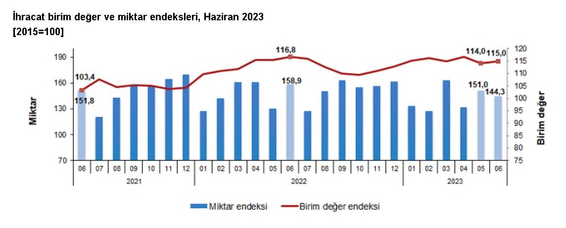 Dış ticaret haddi haziranda arttı
