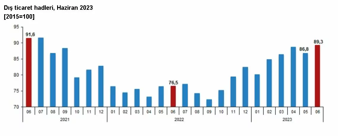 Türkiye i̇statistik kurumu (tüi̇k) verilerine göre, dış ticaret haddi haziranda geçen yılın aynı ayına göre 12,8 puan artarak 89,3 oldu.