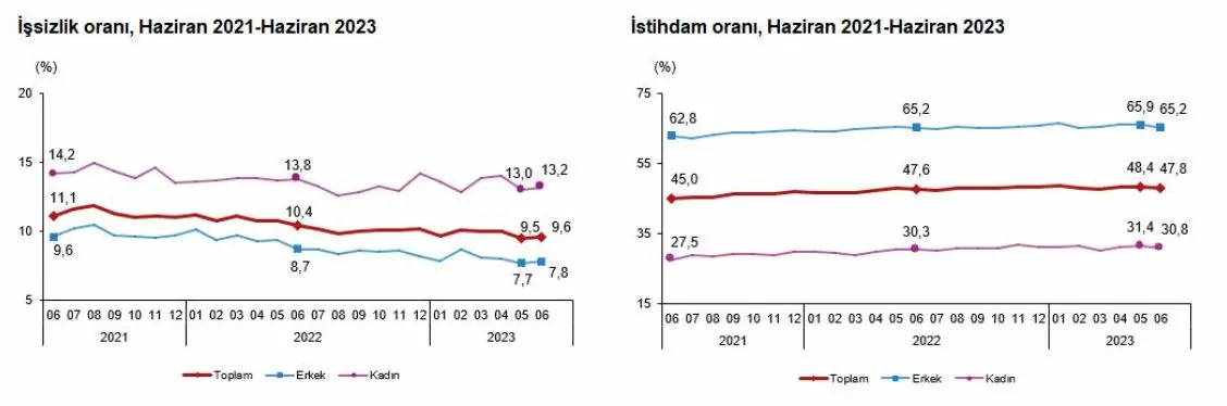 Haziranda işsizlik oranı arttı