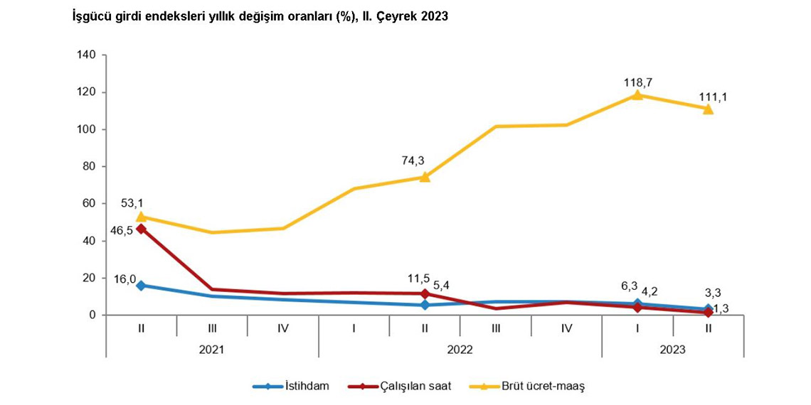 Nisan-Haziran 2023 döneminde istihdam endeksi yüzde 3.3 arttı