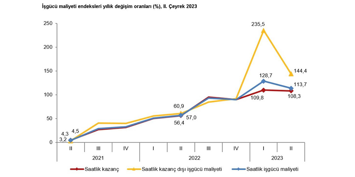 Türkiye İstatistik Kurumu (TÜİK), Nisan-Haziran 2023 döneminde istihdam endeksinin yüzde 3,3, çalışılan saat endeksinin yüzde 1,3 ve brüt ücret-maaş endeksinin yüzde 111,1 arttığını açıkladı.