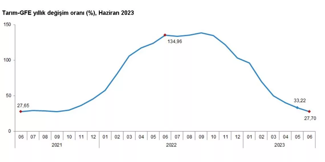 Haziranda tarımsal girdi fiyat endeksi arttı