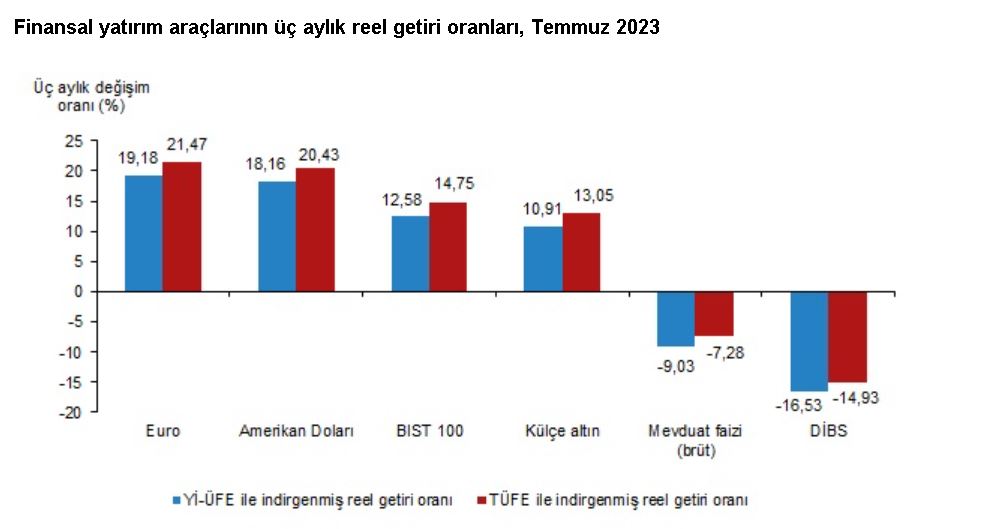 Türkiye İstatistik Kurumu (TÜİK), temmuzda en yüksek reel getiri sağlayan finansal yatırım aracının BIST 100 endeksi olduğunu duyurdu.