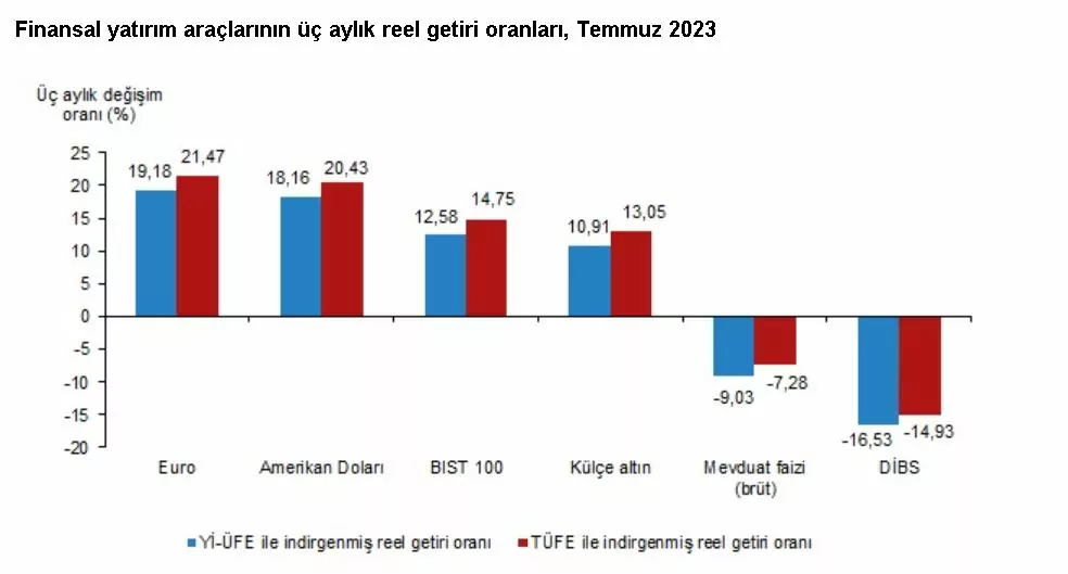 Türkiye i̇statistik kurumu (tüi̇k), temmuzda en yüksek reel getiri sağlayan finansal yatırım aracının bist 100 endeksi olduğunu duyurdu.