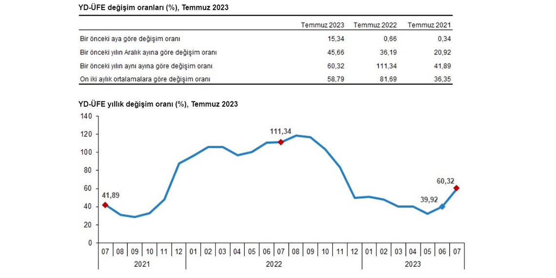 Temmuzda yurt dışı üretici enflasyonu arttı