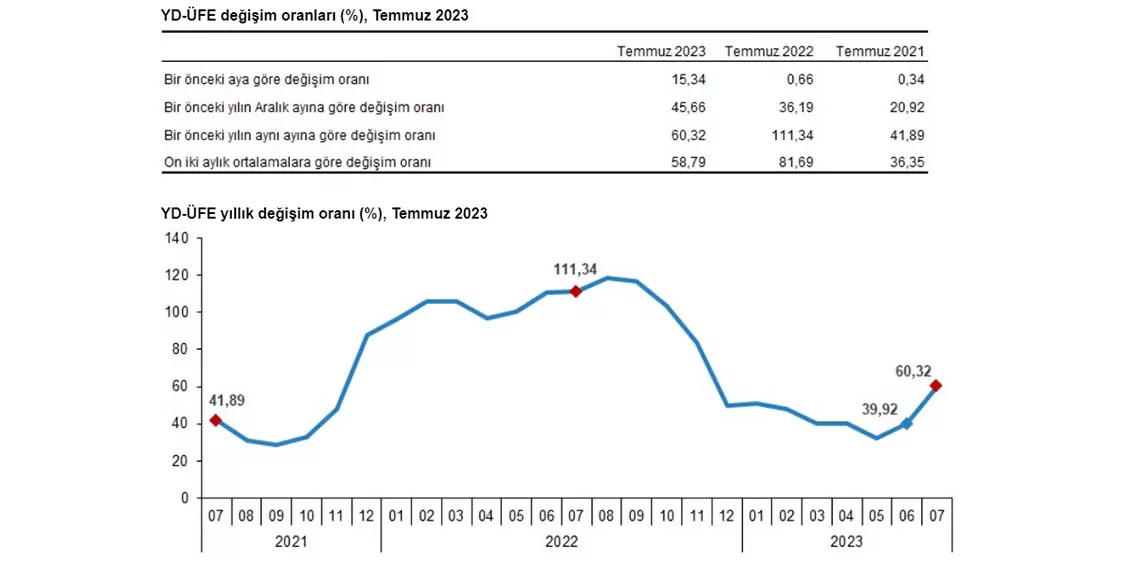 Temmuzda yurt dışı üretici enflasyonu arttı