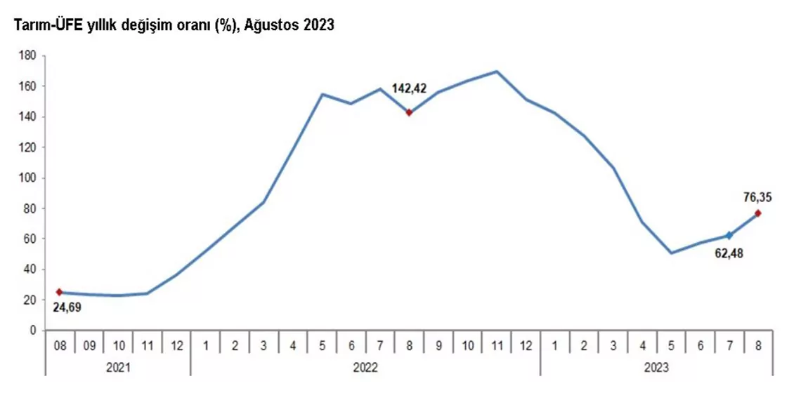 Agustosta tarim ureticileri enflasyonu yuzde 7635 - i̇ş dünyası - haberton