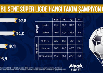 Areda Survey'den şampiyonluk araştırması